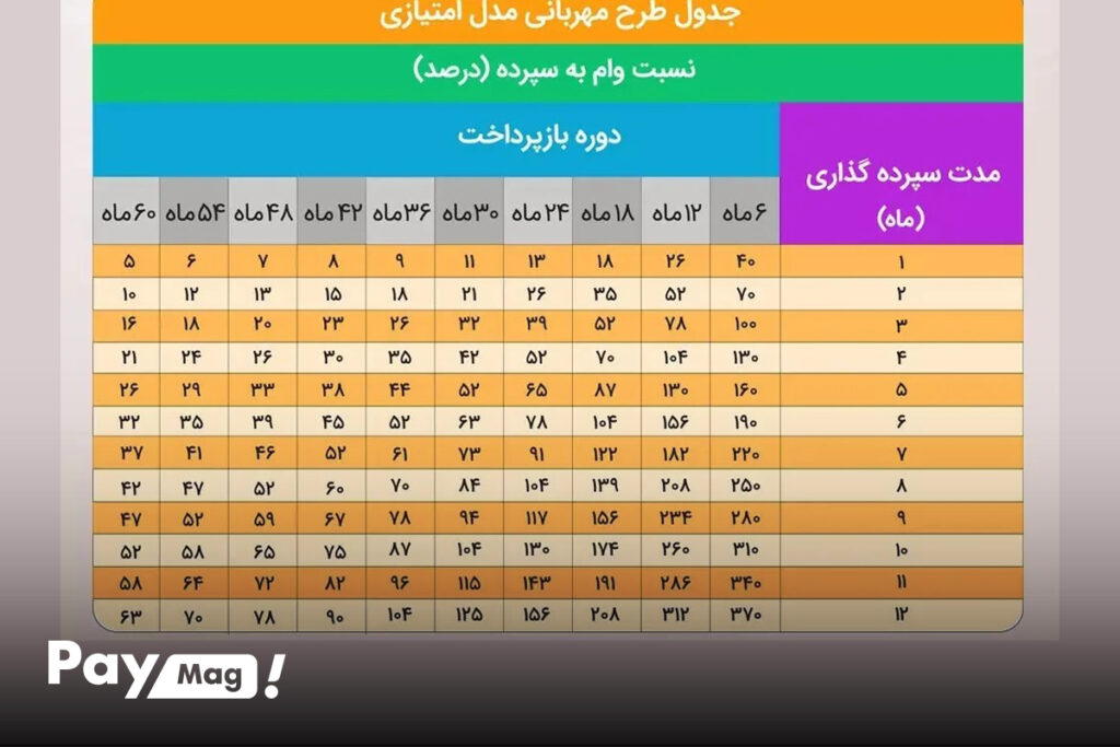 وام مهربانی بانک ملی 1404