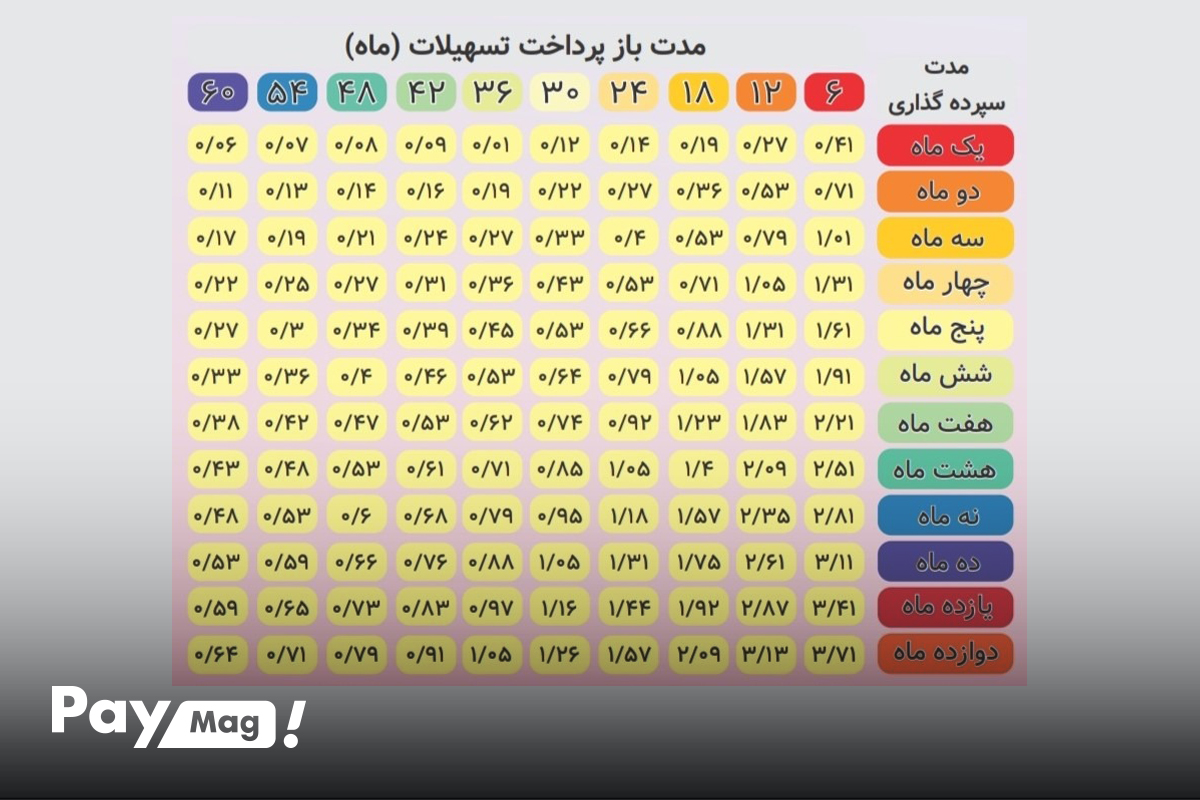 جدول طرح افق بانک رفاه کارگران