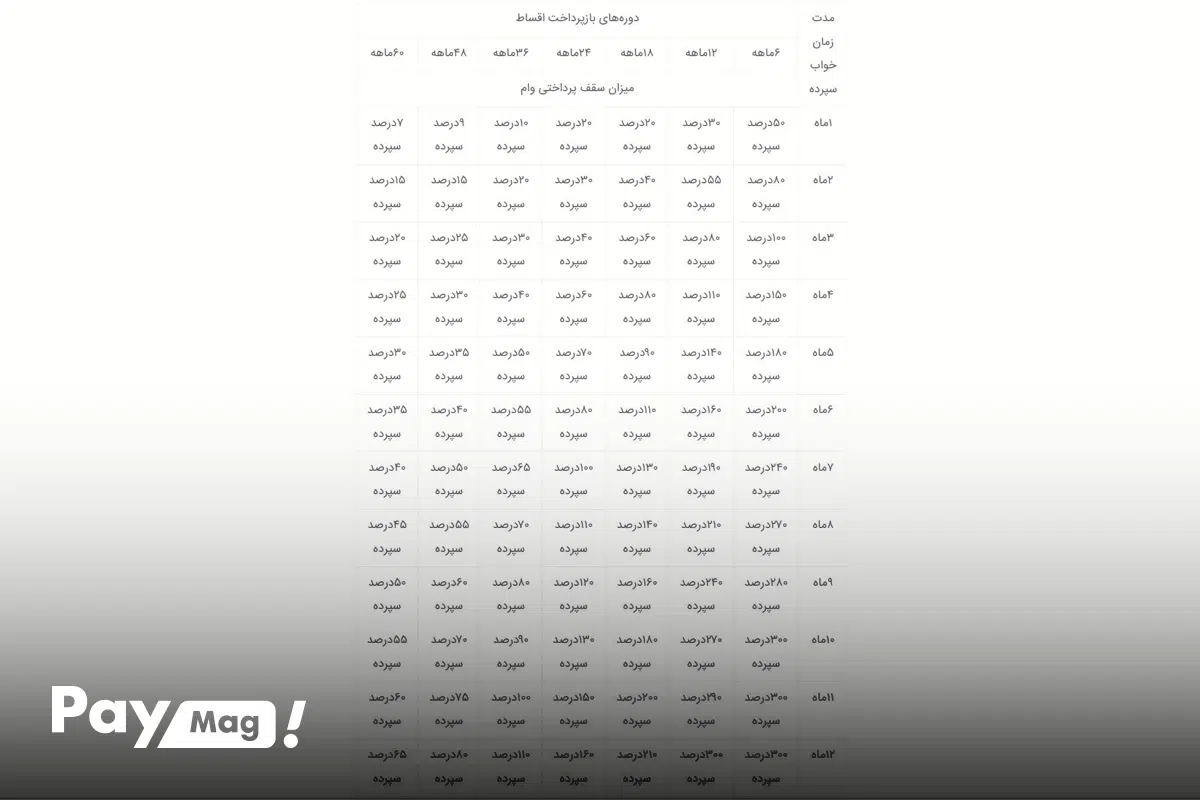 شرایط دریافت وام رحمت پست بانک