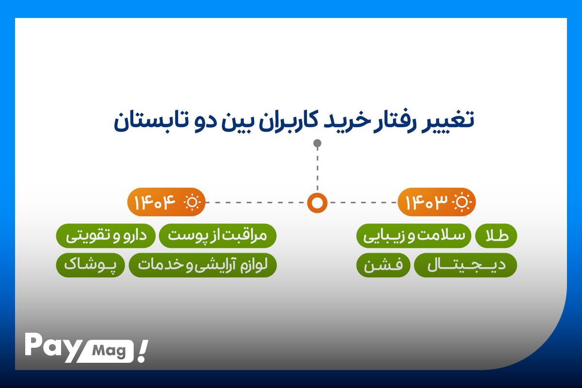 گزارش عملکرد تابستان و کمپین شهریور ۱۴۰۴ اسنپ‌پی