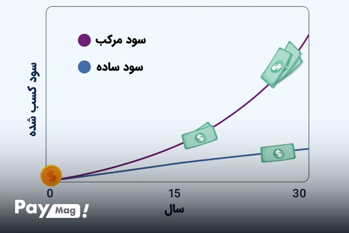 اشتباهات که جلوی سود مرکب را می‌گیرد
